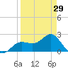 Safety Harbor tide chart for Friday, March 29, 2024