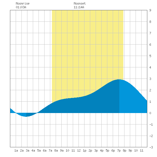 Safety Harbor tide chart for Sunday, March 31, 2024