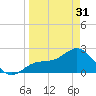 Safety Harbor tide chart for Sunday, March 31, 2024