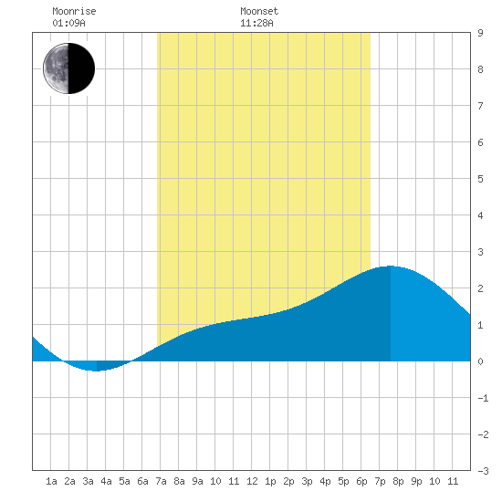 Safety Harbor tide chart for Sunday, March 3, 2024