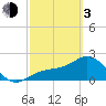 Safety Harbor tide chart for Sunday, March 3, 2024