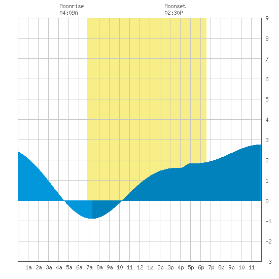 Safety Harbor tide chart for Wednesday, March 6, 2024