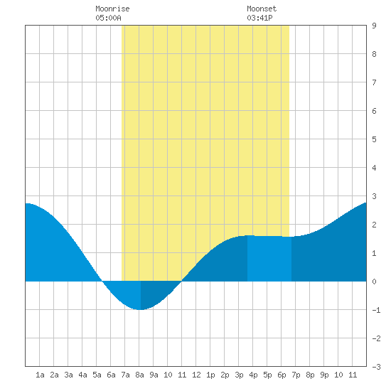 Safety Harbor tide chart for Thursday, March 7, 2024