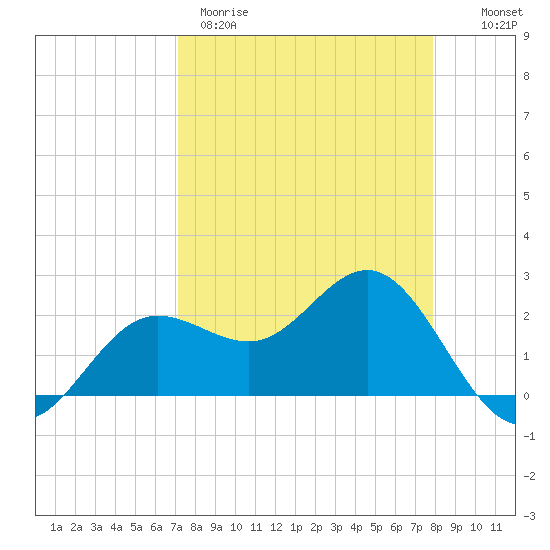 Safety Harbor tide chart for Wednesday, April 10, 2024