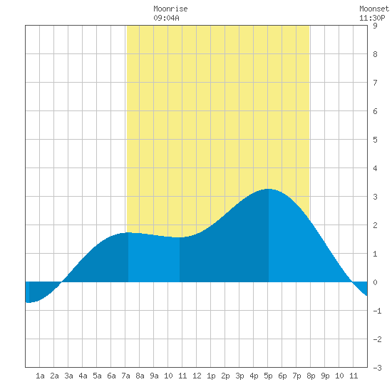 Safety Harbor tide chart for Thursday, April 11, 2024
