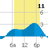 Safety Harbor tide chart for Thursday, April 11, 2024