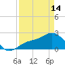 Safety Harbor tide chart for Sunday, April 14, 2024