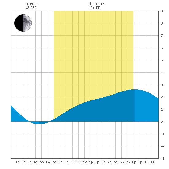Safety Harbor tide chart for Monday, April 15, 2024