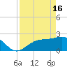 Safety Harbor tide chart for Tuesday, April 16, 2024