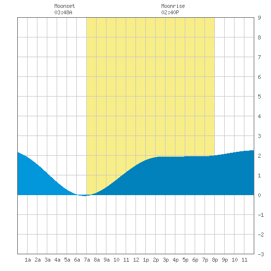 Safety Harbor tide chart for Wednesday, April 17, 2024