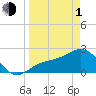 Safety Harbor tide chart for Monday, April 1, 2024