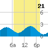 Safety Harbor tide chart for Sunday, April 21, 2024