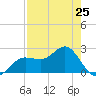 Safety Harbor tide chart for Thursday, April 25, 2024