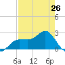Safety Harbor tide chart for Friday, April 26, 2024