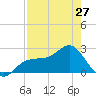 Safety Harbor tide chart for Saturday, April 27, 2024