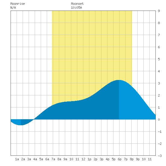 Safety Harbor tide chart for Sunday, April 28, 2024