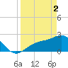 Safety Harbor tide chart for Tuesday, April 2, 2024