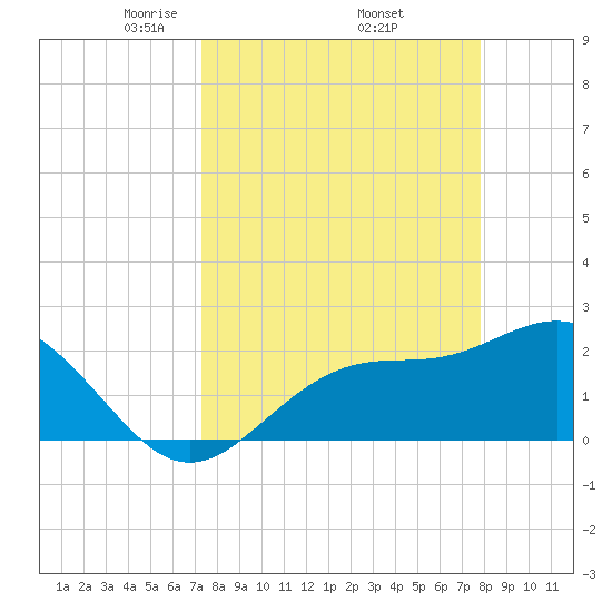 Safety Harbor tide chart for Wednesday, April 3, 2024