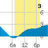 Safety Harbor tide chart for Wednesday, April 3, 2024