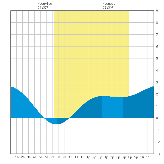 Safety Harbor tide chart for Thursday, April 4, 2024