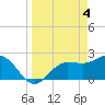 Safety Harbor tide chart for Thursday, April 4, 2024