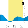 Safety Harbor tide chart for Friday, April 5, 2024