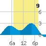 Safety Harbor tide chart for Tuesday, April 9, 2024