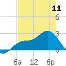 Safety Harbor tide chart for Saturday, May 11, 2024