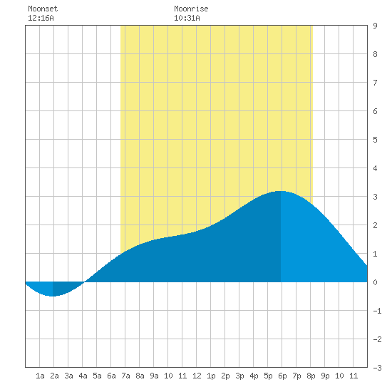 Safety Harbor tide chart for Sunday, May 12, 2024