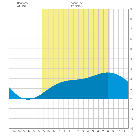 Safety Harbor tide chart for Tuesday, May 14, 2024