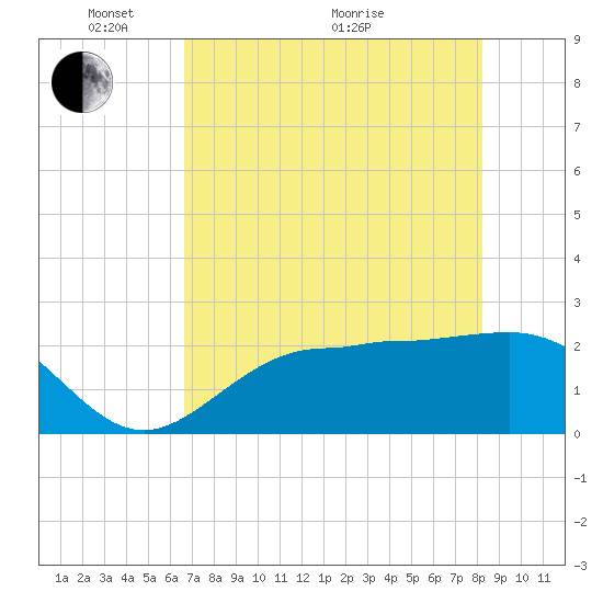Safety Harbor tide chart for Wednesday, May 15, 2024