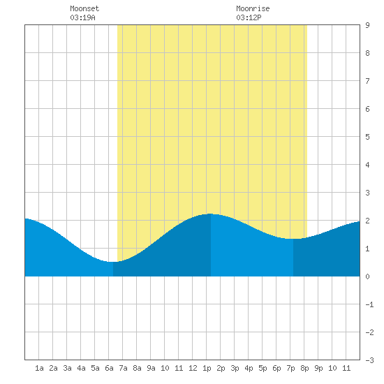Safety Harbor tide chart for Friday, May 17, 2024