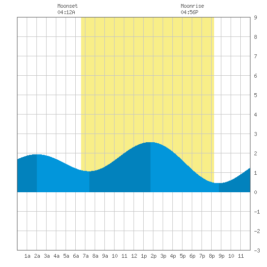 Safety Harbor tide chart for Sunday, May 19, 2024