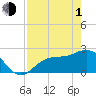 Safety Harbor tide chart for Wednesday, May 1, 2024