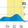 Safety Harbor tide chart for Tuesday, May 21, 2024