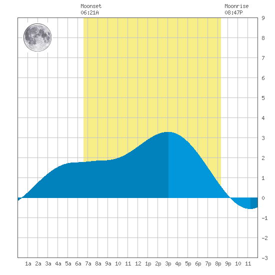 Safety Harbor tide chart for Thursday, May 23, 2024