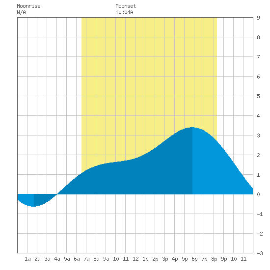 Safety Harbor tide chart for Monday, May 27, 2024