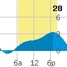 Safety Harbor tide chart for Tuesday, May 28, 2024