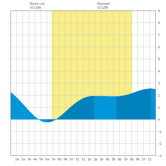 Safety Harbor tide chart for Thursday, May 2, 2024