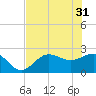 Safety Harbor tide chart for Friday, May 31, 2024