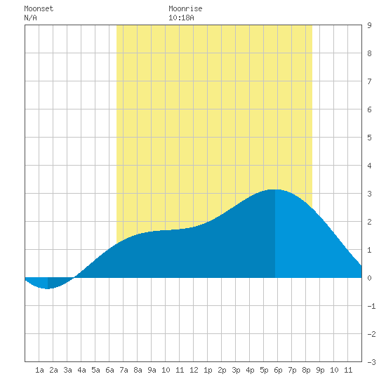 Safety Harbor tide chart for Monday, June 10, 2024