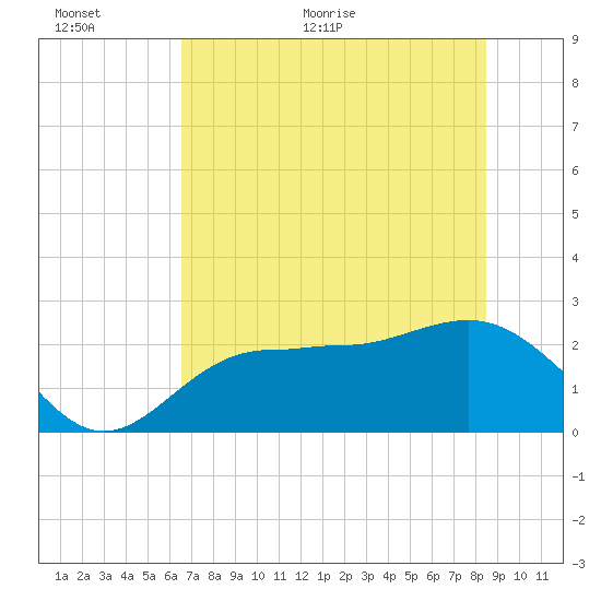 Safety Harbor tide chart for Wednesday, June 12, 2024