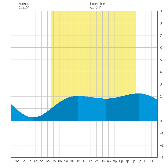Safety Harbor tide chart for Thursday, June 13, 2024