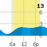 Safety Harbor tide chart for Thursday, June 13, 2024