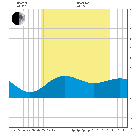Safety Harbor tide chart for Friday, June 14, 2024