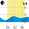 Safety Harbor tide chart for Friday, June 14, 2024