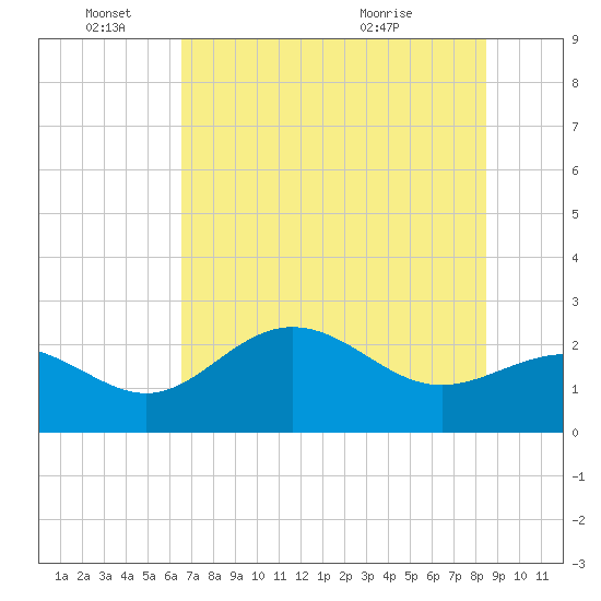 Safety Harbor tide chart for Saturday, June 15, 2024