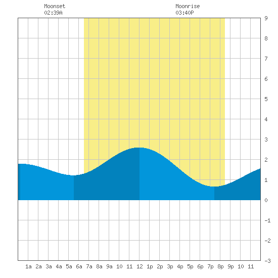 Safety Harbor tide chart for Sunday, June 16, 2024