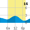 Safety Harbor tide chart for Sunday, June 16, 2024