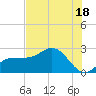 Safety Harbor tide chart for Tuesday, June 18, 2024